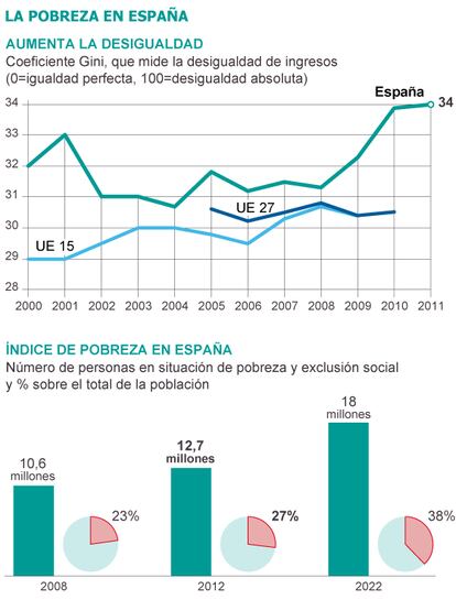 Fuente: Eurostat e Intermón Oxfam.