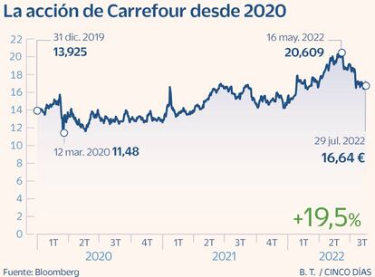 Carrefour