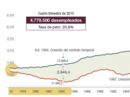 Reducción histórica del paro en 2015: 678.000 desempleados menos