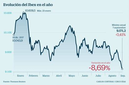 Evolución del Ibex en 2018