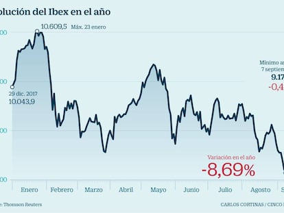 El Ibex 35 sigue marcando mínimos, ¿hasta dónde caerá?