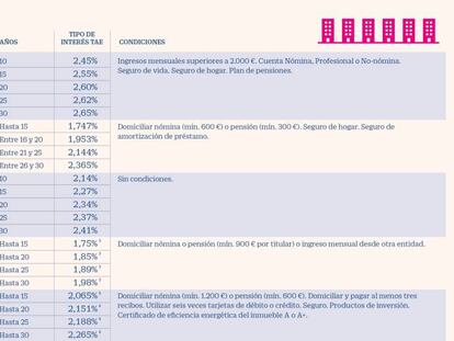 La banca acelera su apuesta por las hipotecas fijas