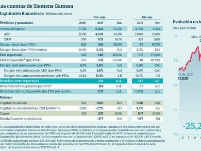 Las cuentas de Siemens Gamesa