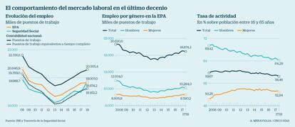 El mercado laboral en el último decenio