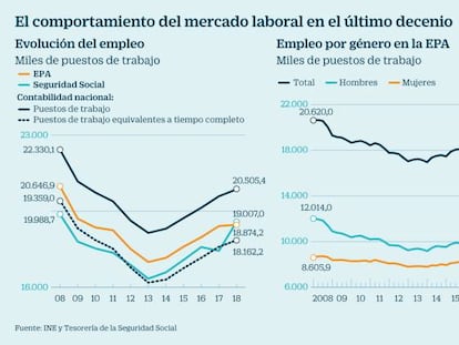 El mercado laboral en el último decenio