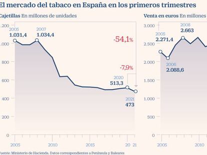 La venta de cigarrillos toca fondo tras el peor primer trimestre desde que hay datos