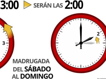 Esta noche se atrasa la hora: a las 3 volverán a ser las 2