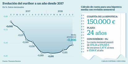 Evolución del euríbor a una año desde 2017