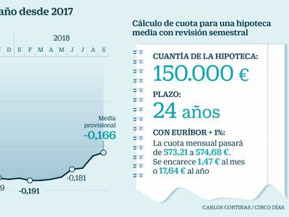 El cambio de tendencia del euríbor pone fin a las rebajas de las hipotecas