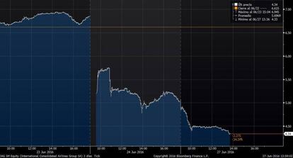 La evolución de IAG desde el jueves en Bolsa