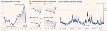 Oro, bonos y Vix