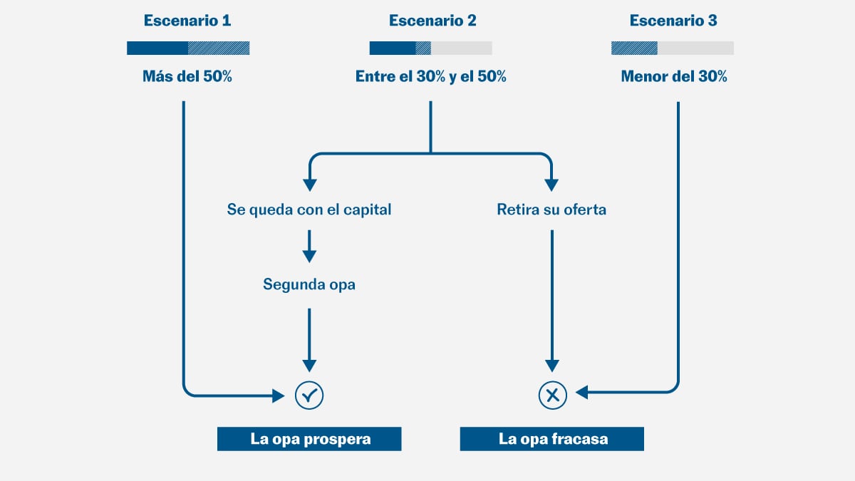 La prima, el termómetro de la opa: la guerra entre el BBVA y el Sabadell, explicada en gráficos