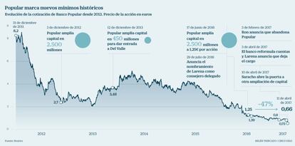 Popular marca nuevos m&iacute;nimos hist&oacute;ricos