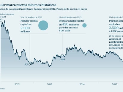 Popular marca nuevos m&iacute;nimos hist&oacute;ricos