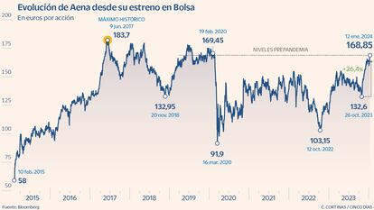 Evolución de Aena desde su estreno en Bolsa