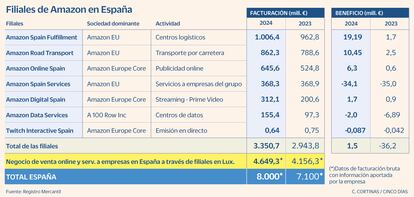 Amazon subsidia in Spain