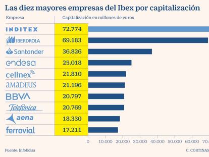 Cellnex alcanza un nuevo máximo histórico en Bolsa y supera a Telefónica en capitalización