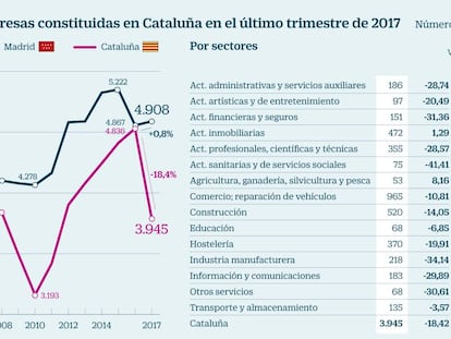 La caída en la creación de empresas catalanas se centra en industria, sanidad y finanzas