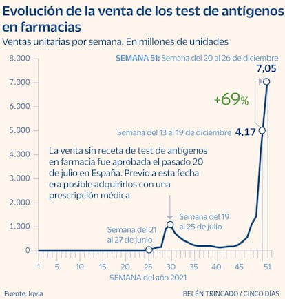 Ventas test antígenos