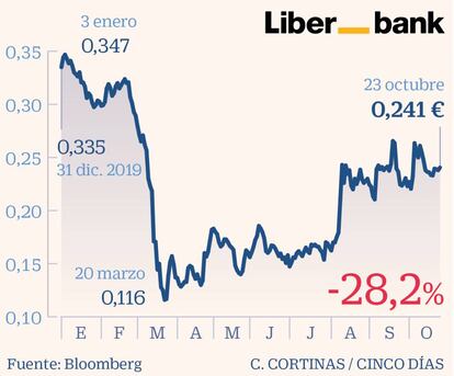 Liberbank