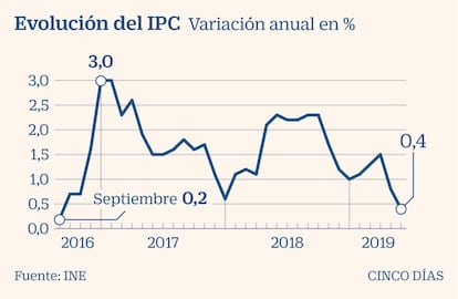 Evolución del IPC a junio de 2019