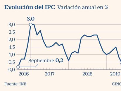 Transporte y vivienda provocaron la caída de la inflación en junio