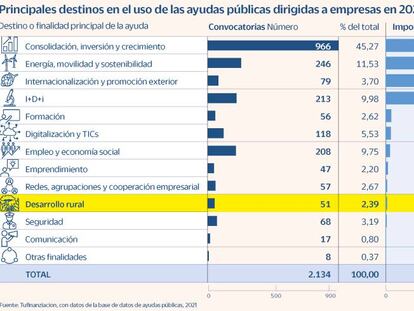 Tan solo el 0,4% de las ayudas públicas en 2021 se destinaron al desarrollo rural