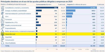 Financiación desarrollo rural