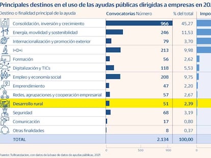 Tan solo el 0,4% de las ayudas públicas en 2021 se destinaron al desarrollo rural