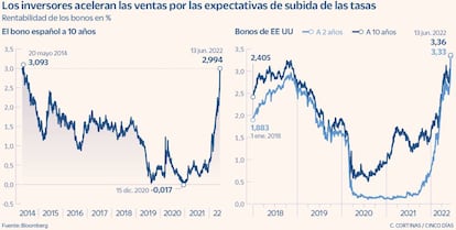 Los inversores aceleran las ventas por las expectativas de subida de tasas