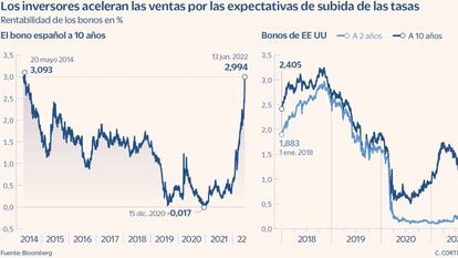 Los inversores descuentan una subida agresiva de tipos y los bonos suben a máximos de 2014