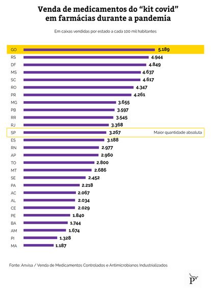 gráfico farmácias