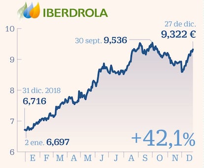 Iberdrola