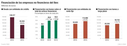 Financiación empresas no financieras Ibex