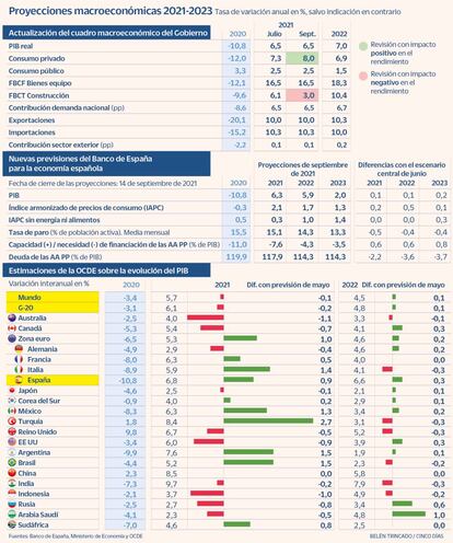 Proyecciones macroeconómicas 2021-2023