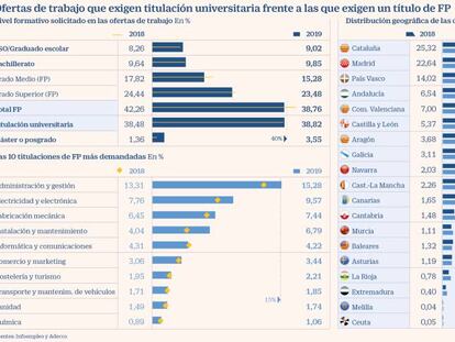 Las ofertas de empleo con título universitario vuelven a superar a las que piden una FP