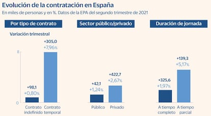 Evolución de la contratación en España en el 2T de 2021