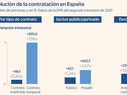 El contrato temporal crece siete veces más que el indefinido en el último año