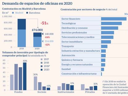 El sector financiero y las tecnológicas tiran de la contratación de oficinas