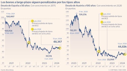 Los bonos a largo plazo siguen penalizados por los tipos altos