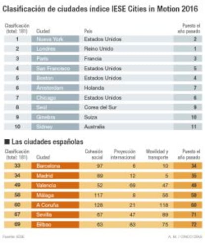 Indice Cities in Motion, de IESE