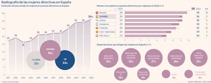 Mujeres directivas