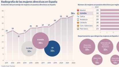 España alcanza su récord de directivas tras la pandemia
