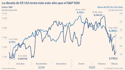 La deuda de EE UU renta más este año que el S&P 500