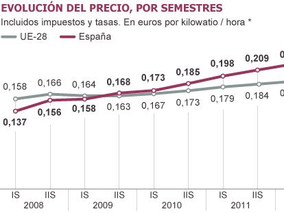 El Gobierno impulsa una fuerte subida del recibo de la luz en enero