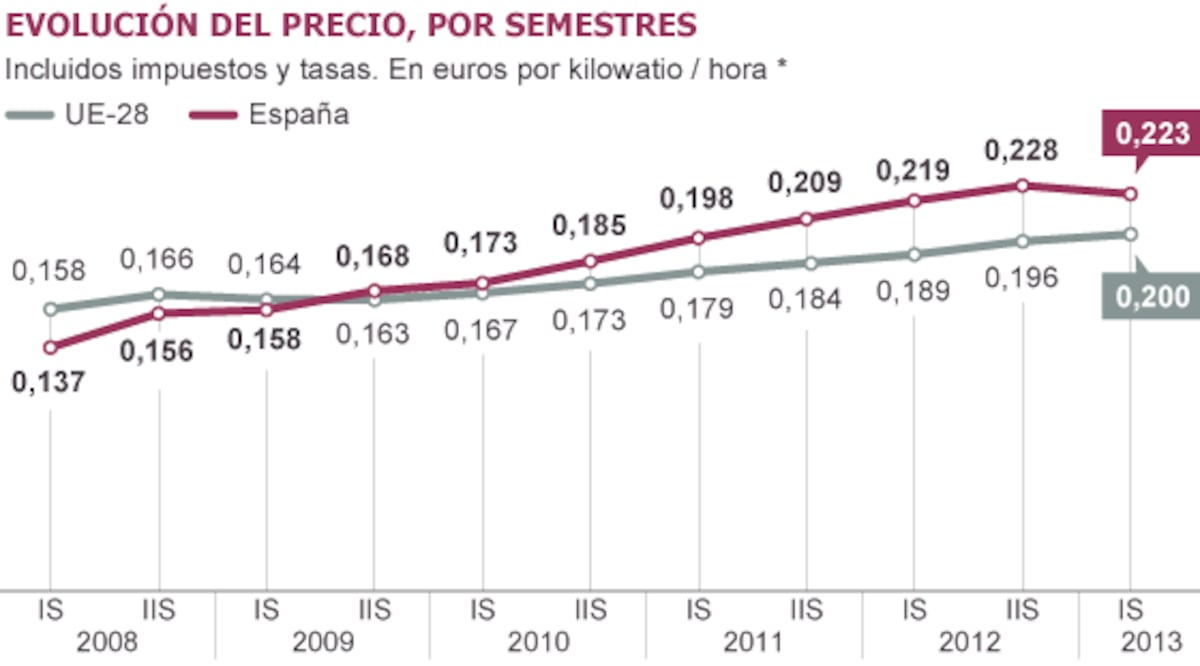 El Gobierno impulsa una fuerte subida del recibo de la luz en enero ...