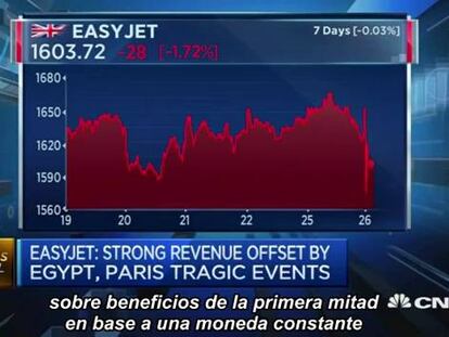 La competitividad de Ryanair en contra de Easyjet