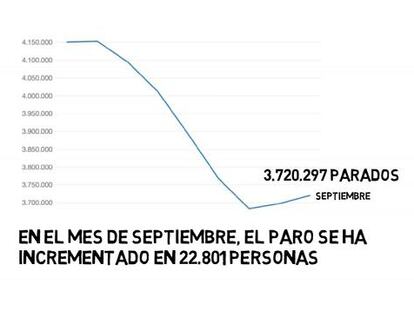 ¿Por qué sube el paro y también la afiliación?