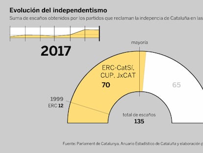 Así creció el independentismo en el Parlament