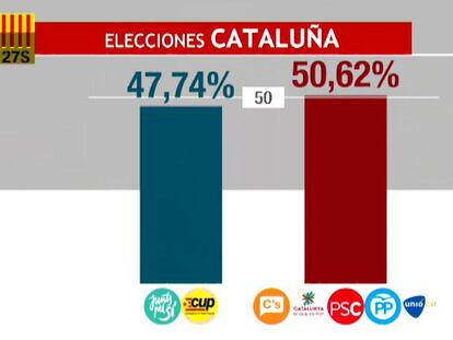 Los independentistas ganan las elecciones y pierden su plebiscito